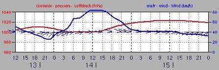 Wind speed - 200% normy - wykres ICM dla Władysławowa