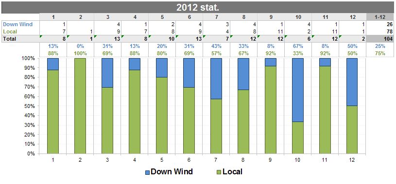 Rok 2012 - 104 sesje na wodzie z czego 26 downwindów i i 76 sesji stacjonarnie