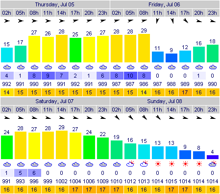 Prognoza według Windfindera