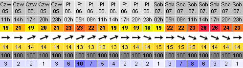 Prognoza według Windguru