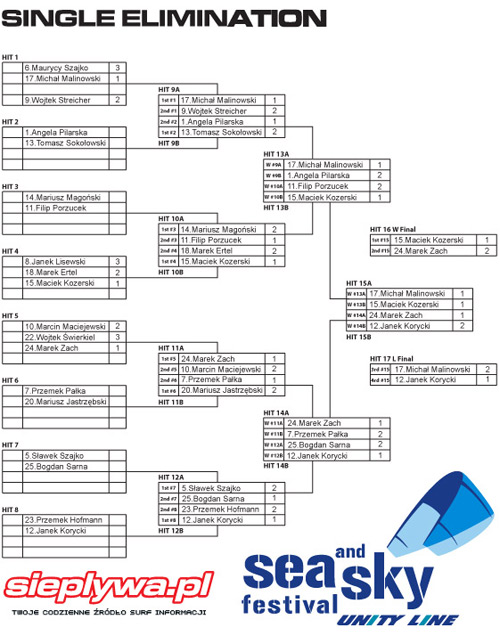 Przebieg pojedynczej eliminacji freestyle'u